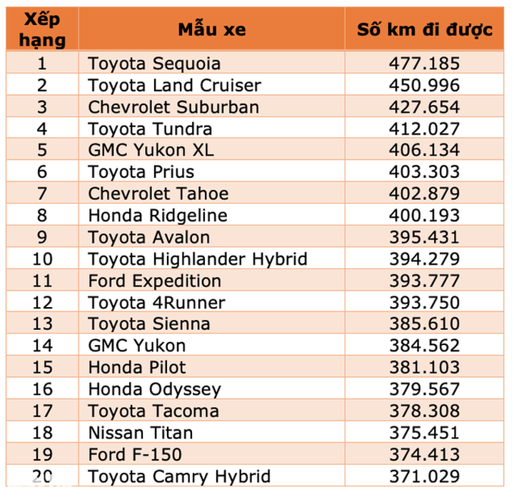 Những chiếc xe đi mãi không hỏng: Toyota áp đảo, xe Đức vắng bóng - 2