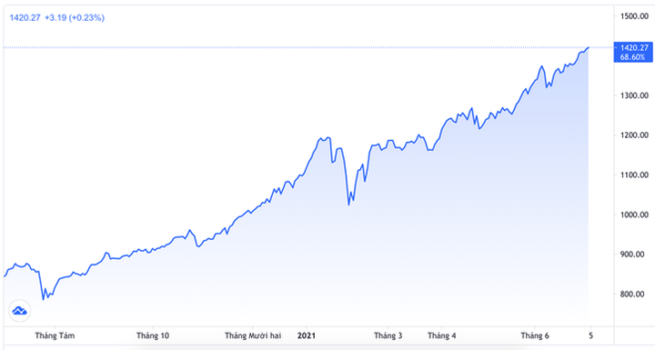 Những người giàu nhất thị trường chứng khoán đang có bao nhiêu tiền? - 1