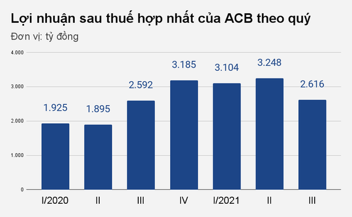 Nợ xấu, trích lập dự phòng của ACB tăng mạnh kéo lợi nhuận đi ngang - 1