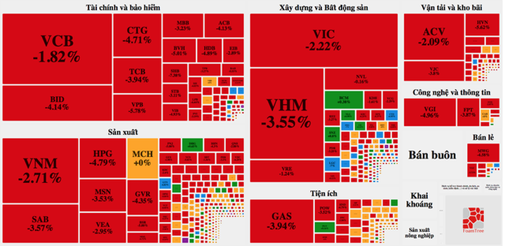 Nỗi lo Covid-19 trở lại, chứng khoán Việt bị bán tháo - 1