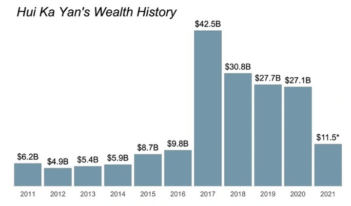 Ông chủ Evergrande: Từ đỉnh cao giàu nhất châu Á đến vực sâu sụp đổ - 5