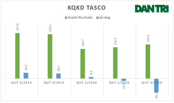 “Ông trùm” Tasco lỗ kỷ lục, giá cổ phiếu chỉ còn ngang… bó hành! - 2