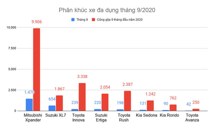 Phân khúc xe đa dụng tháng 9: Xpander, XL7 chạy đua khiến đối thủ “hụt hơi” - 1