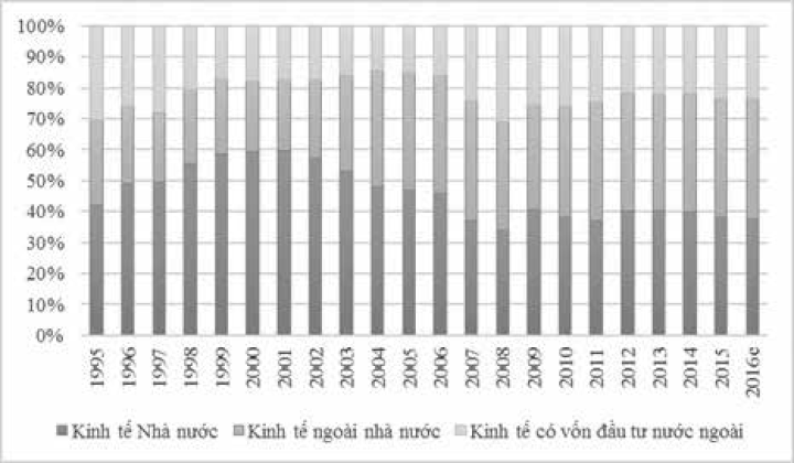 
Cơ cấu vốn đầu tư của các khu vực trong nền kinh tế (Nguồn: Tính từ số liệu của Tổng cục Thống kê)
