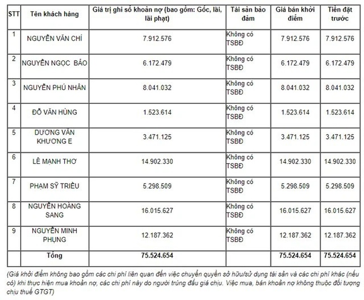 Rao các món nợ chỉ vài triệu đồng, ngân hàng nói: Chúng tôi đã bán hết! - 1