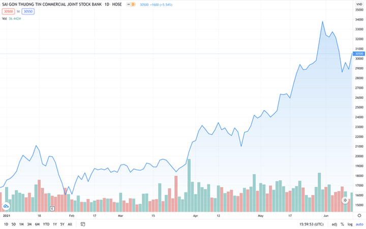 Sacombank muốn bán hơn 81 triệu cổ phiếu quỹ khi giá tăng nóng - 1