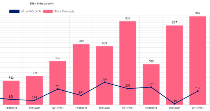 Sáng 23/11, thêm cả nghìn ca Covid-19, nhiều F0 cộng đồng - 3