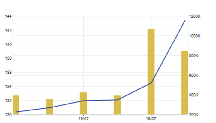 Cổ phiếu VJC bốc đầu tăng mạnh trong vòng 1 tuần trở lại đây