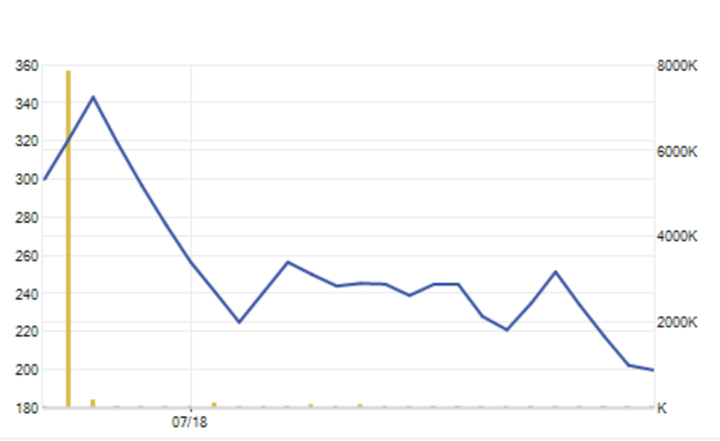 Cổ phiếu YEG đang có chuỗi diễn biến xấu