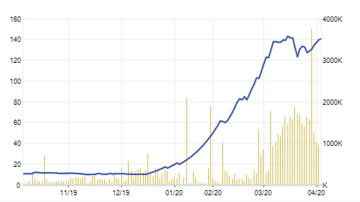 Sốc: Một cổ phiếu liên quan ông Trịnh Văn Quyết tăng gần 770%! - 2