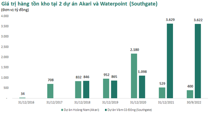 Soi 2 dự án giúp doanh thu quý III của Nam Long gấp 6 lần cùng kỳ - 2