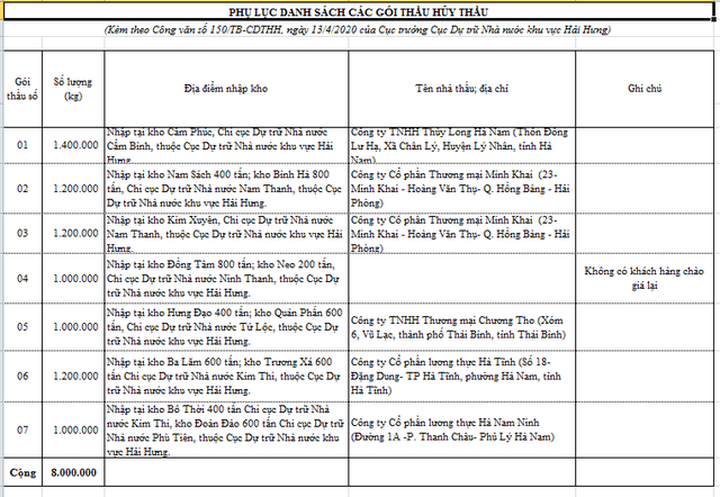 Soi doanh nghiệp bùng hợp đồng bán gạo cho Dự trữ Nhà nước - 2