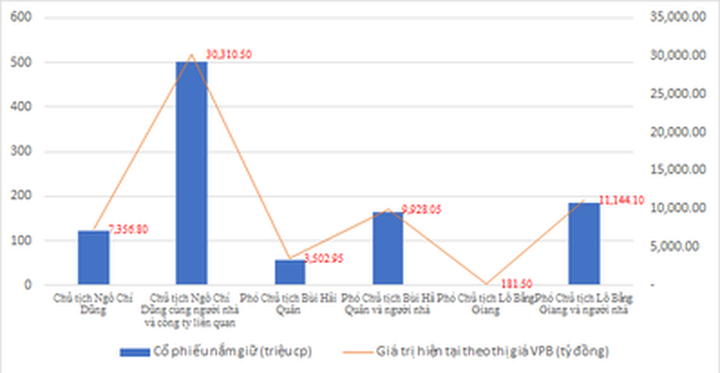 Sóng cổ phiếu, lộ khối tài sản khủng của Chủ tịch VPBank Ngô Chí Dũng - 1