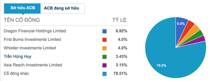 Tài sản của Chủ tịch “soái ca” ACB không ngừng... phình to - 1