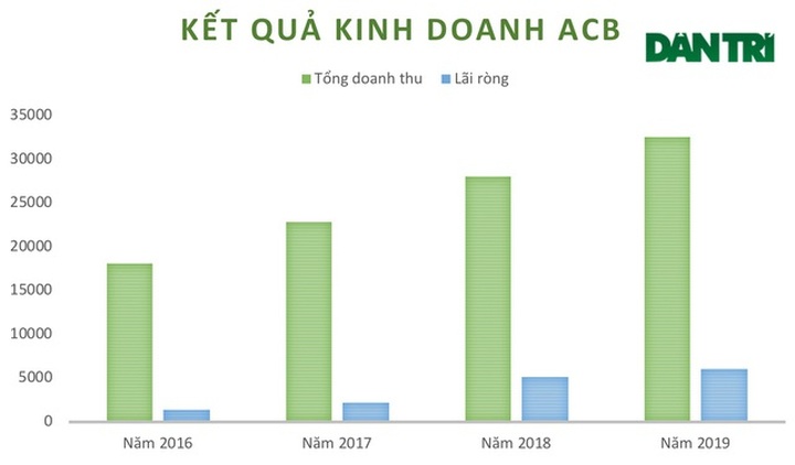 Tài sản của Chủ tịch “soái ca” ACB không ngừng... phình to - 2