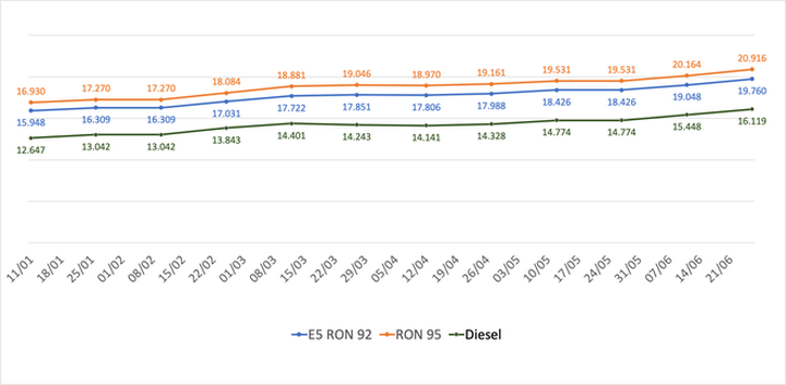 Tăng liên tiếp, giá xăng hiện ở đâu so với trước khi có dịch Covid-19? - 2