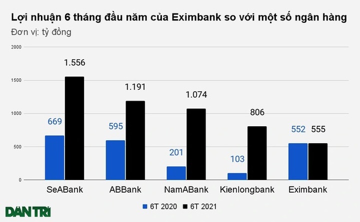 Thay tướng, bao giờ Eximbank đổi vận? - 2