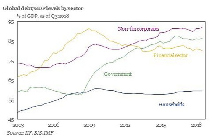 Thế giới đang nợ hơn 244 nghìn tỷ USD - Ảnh 1.