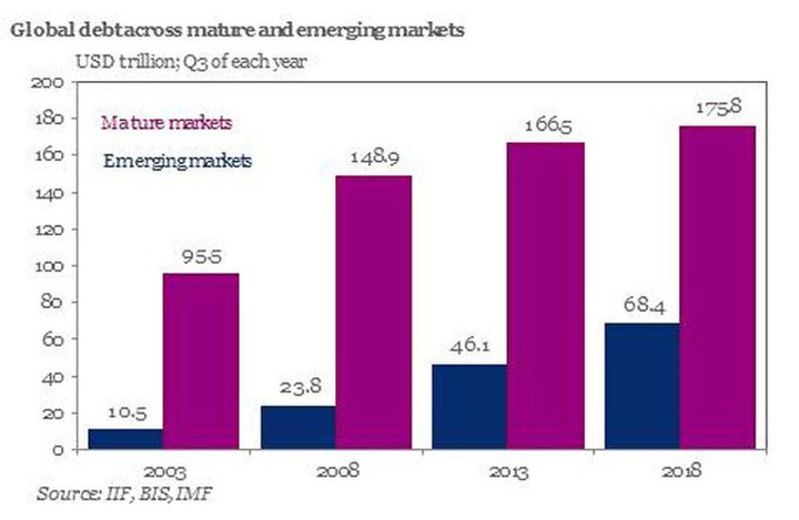Thế giới đang nợ hơn 244 nghìn tỷ USD - Ảnh 2.