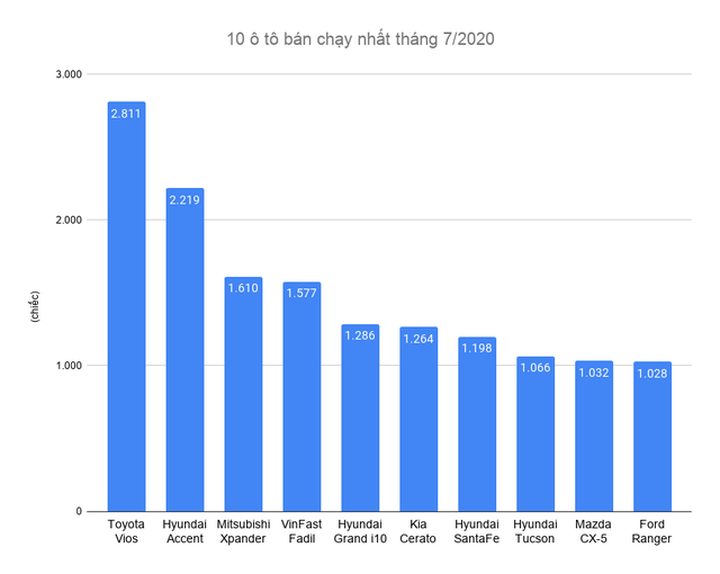 Thêm mẫu xe giảm giá 200 triệu, thị trường ô tô từng bước hồi phục - 2