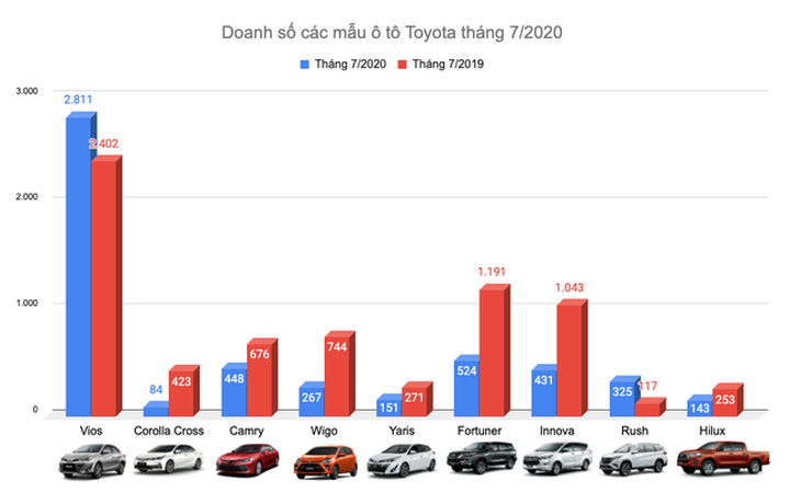 Thêm mẫu xe giảm giá 200 triệu, thị trường ô tô từng bước hồi phục - 3
