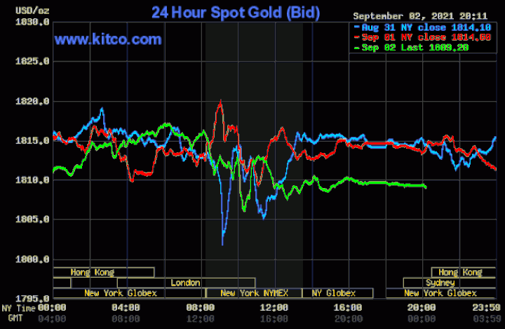 Thị trường rung lắc, giá vàng trụ vững trên 1.800 USD/ounce - 1