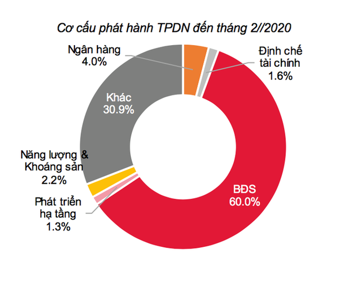 Thời dịch Covid 19, đại gia địa ốc “ngại” phát hành trái phiếu - 1