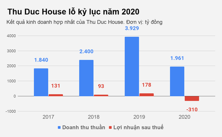 Thu Duc House bán con để giải quyết cơn khủng hoảng truy thu thuế - 1