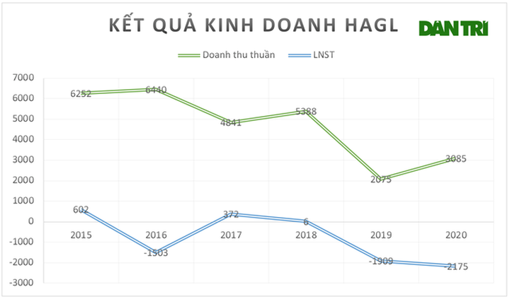 Trên vai gánh nặng thua lỗ, nợ hơn 1 tỷ USD: Bầu Đức có buông bóng đá? - 3