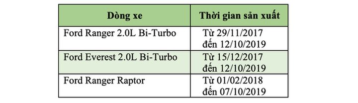 Triệu hồi hàng chục nghìn xe Ford Ranger và Everest tại Việt Nam - 2