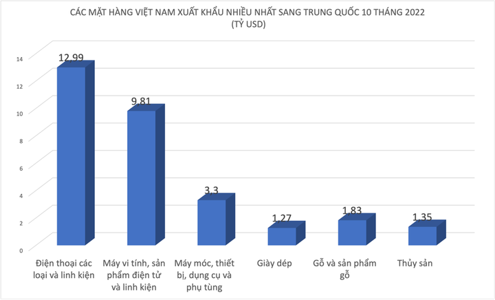 Trung Quốc mở cửa, ngành nào của Việt Nam gặp... bất lợi? - Ảnh 1