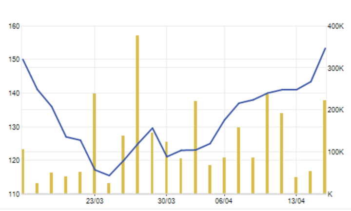 Tỷ phú Thái “lấy lại” gần 12.500 tỷ đồng trong vài tuần tại cổ phiếu Sabeco - 2