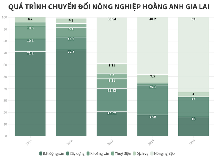 Anh 01 Quá trình chuyển đổi sang nông nghiệp của HAGL (BCTC).png