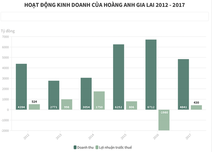 Anh 02Hoạt động kinh doanh của HAGL 2012-2017 (BCTC).png
