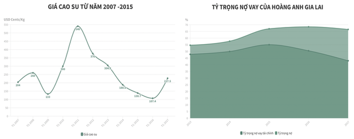 Anh 03 Nguyên nhân khiến HAG 226 thua lỗ (Trading economics và bctc).png