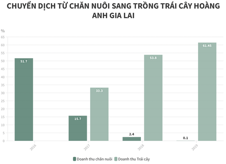 Anh 04Chuyên dịch chăn nuôi sang trồng trái cây (bctc).png