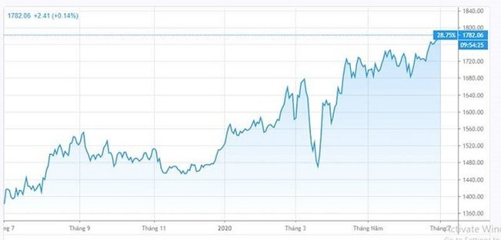 Vay vàng mua đất, vợ chồng trẻ toát mồ hôi hột nhìn giá vàng leo chót vót - 4