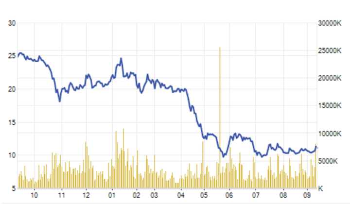 Giá cổ phiếu HSG đã giảm xuống vùng thấp nhất năm