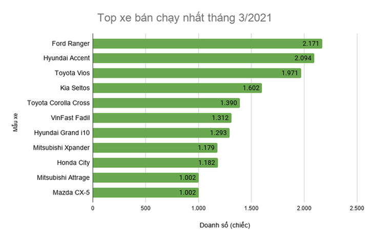 Xe bán chạy nhất tháng 3: Ford Ranger lên ngôi, ô tô gầm cao hút khách - 2