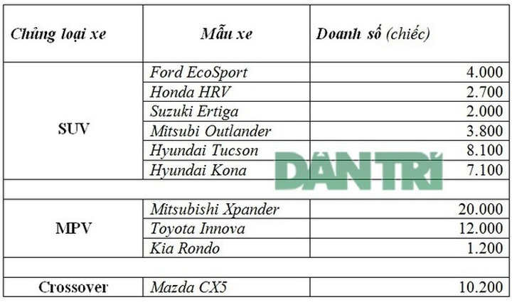 Xe đa dụng đô thị cỡ nhỏ: Cuộc đua giảm giá, kiếm lời từ doanh số khủng - 2