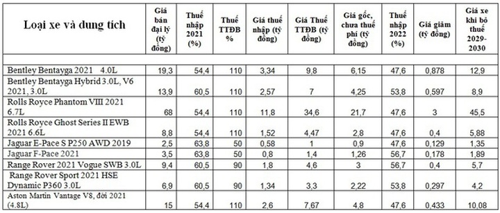 Xe sang, siêu sang nhập từ Anh về giảm bao nhiêu khi Việt Nam bỏ thuế? - 2