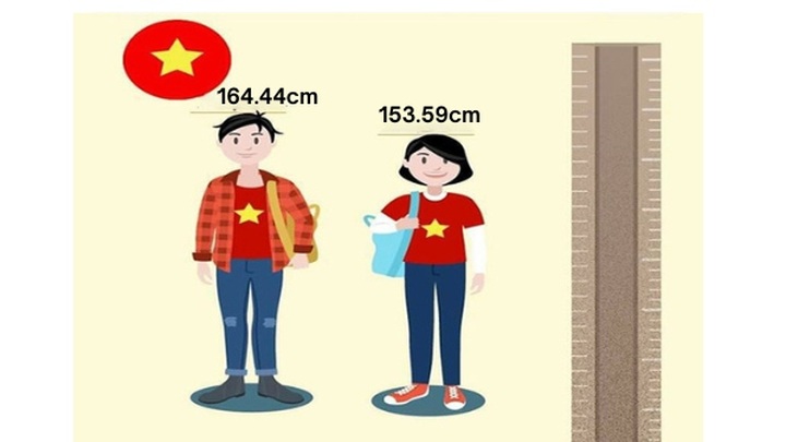 Average height of Vietnamese among world’s top 25 shortest - 1