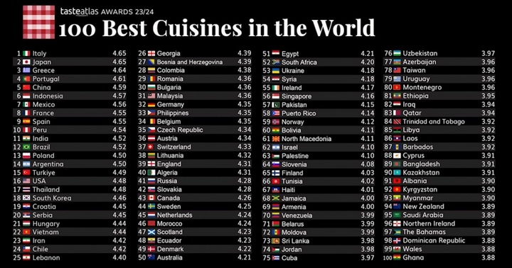 Vietnam ranks 22nd among 100 best international cuisines - 1 Vietnam ranks 22nd among 100 best international cuisines - 1