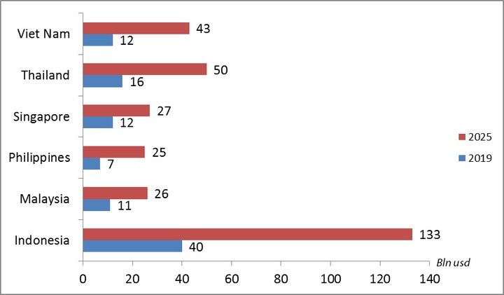 Vietnam’s digital economy forecasted to reach US$43 billion by 2025 - 1