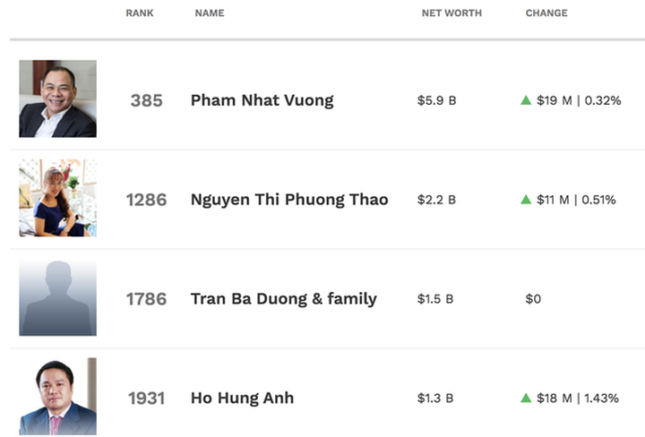 Six Vietnamese billionaires in Forbes magazine's 2020 list - 1 Six Vietnamese billionaires in Forbes magazine's 2020 list - 1