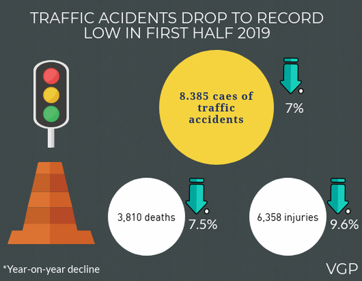 Traffic accidents drop to record low - 1 Traffic accidents drop to record low - 1