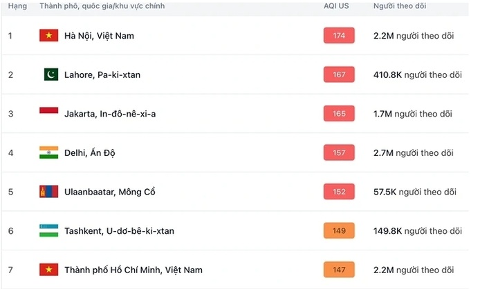 Hanoi tops list of world’s most air polluted cities today - 1