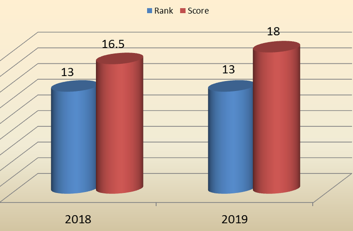 Lowy Institute: Vietnam ranks 13th in Asia-Pacific on power index - 1