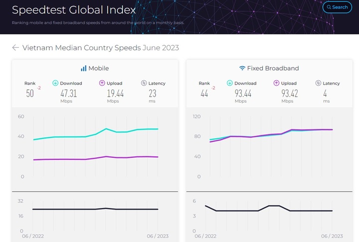 Vietnam ranks 44th in fixed broadband speeds - 1