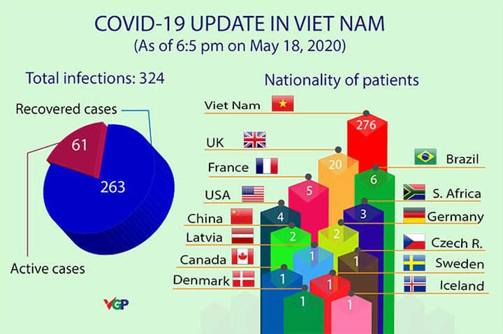 Four more COVID-19 cases confirmed, total rises to 324 - 1